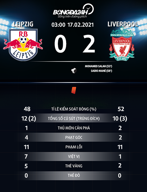 Thông số trận đấu Leipzig 0-2 Liverpool
