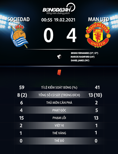 Thông số trận đấu Sociedad 0-4 MU