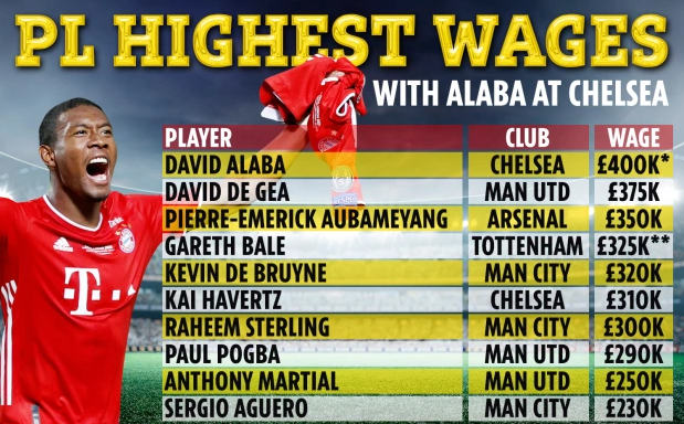 David Alaba sẽ nhận lương cao nhất NHA nếu chuyển tới Chelsea