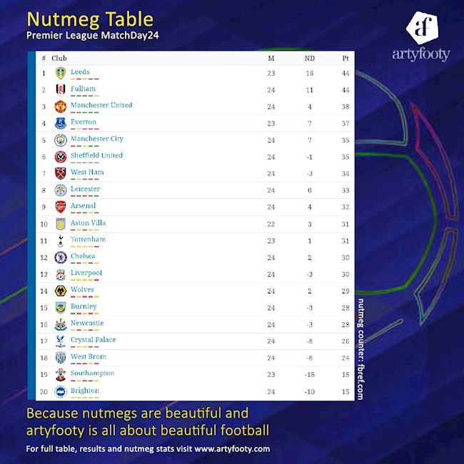 Bảng xếp hạng xỏ háng Premier League Rashford dẫn đầu, MU số 3 hình ảnh