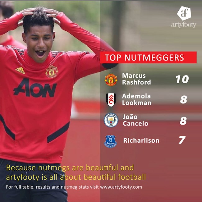 Rashford dẫn đầu bảng xếp hạng xỏ háng