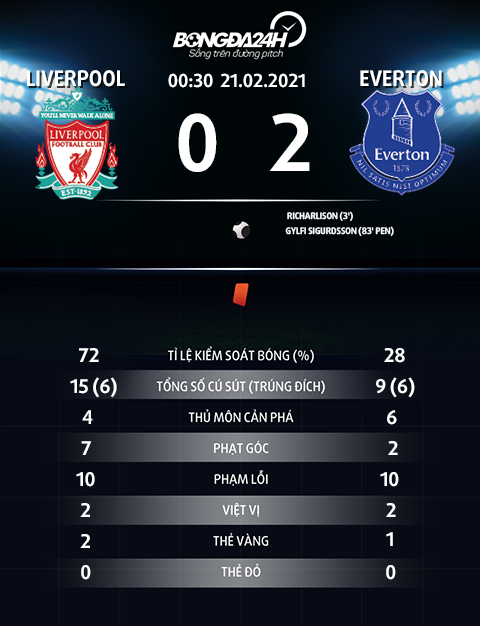 Thông số trận đấu Liverpool 0-2 Everton Thông số trận đấu Liverpool 0-2 Everton