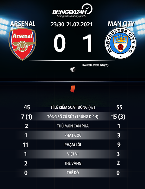 Thông số trận đấu Arsenal 0-1 Man City