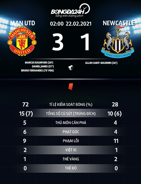 Thống kê trận đấu MU 3-1 Newcastle