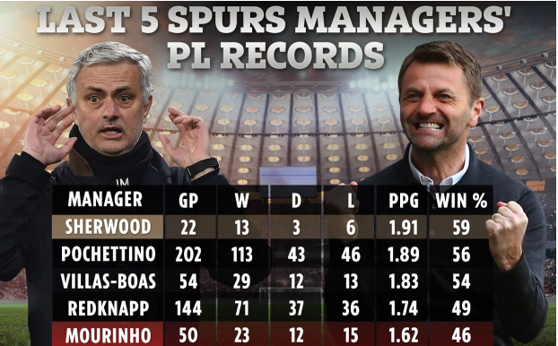 HLV Jose Mourinho tệ nhất lịch sử Tottenham