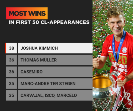 Kimmich thiết lập kỷ lục ở UEFA Champions League hình ảnh Kimmich thiết lập kỷ lục ở UEFA Champions League hình ảnh