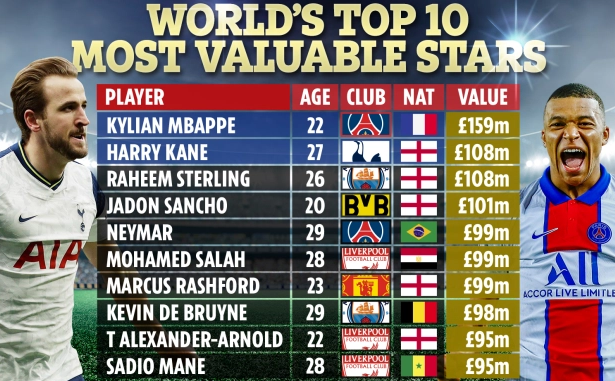 Top 10 cầu thủ đắt giá nhất thế giới hiện tại: Mbappe số 1, cú sốc Haaland bảng xếp hạng giá trị cầu thủ 2021