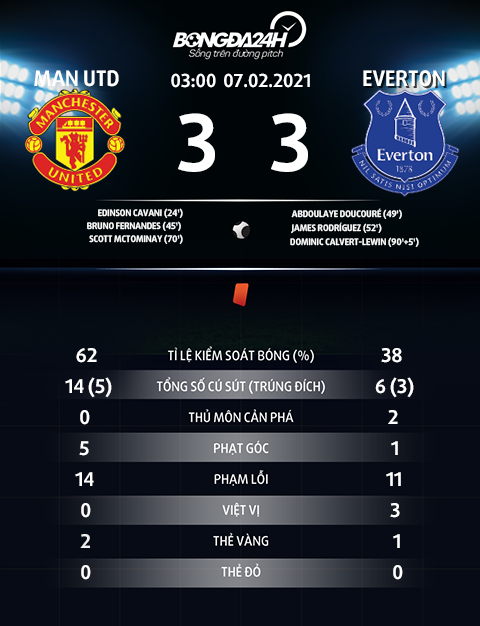 Thống kê trận đấu MU 3-3 Everton Thống kê trận đấu MU 3-3 Everton