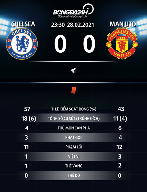 Thông số trận đấu Chelsea 0-0 MU