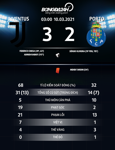 Thông số trận đấu Juventus 3-2 Porto sau 120 phút Thông số trận đấu Juventus 3-2 Porto sau 120 phút