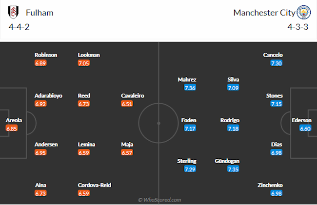 Fulham vs Man City Fulham vs Man City