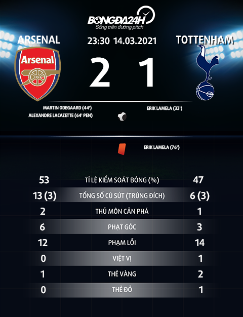 Match Parameters Arsenal 2-1 Tottenham