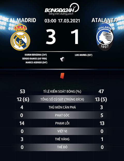 Thông số trận đấu Real Madrid 3-1 Atalanta Thông số trận đấu Real Madrid 3-1 Atalanta