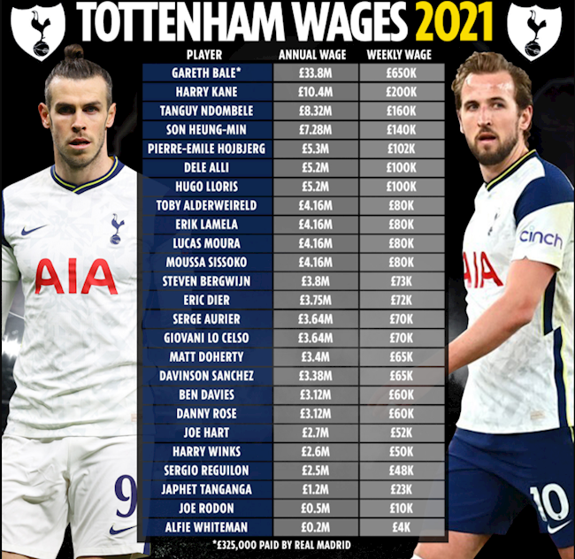 Tottenham bảng lương: Hãy khám phá bảng lương của đội bóng Tottenham để xem đội hình của họ được trả lương bao nhiêu. Tham quan bảng lương của đội bóng Tottenham và khám phá bí mật về về khoản tiền thưởng của các cầu thủ.