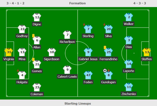 Đội hình thi đấu của hai đội Everton vs Man City