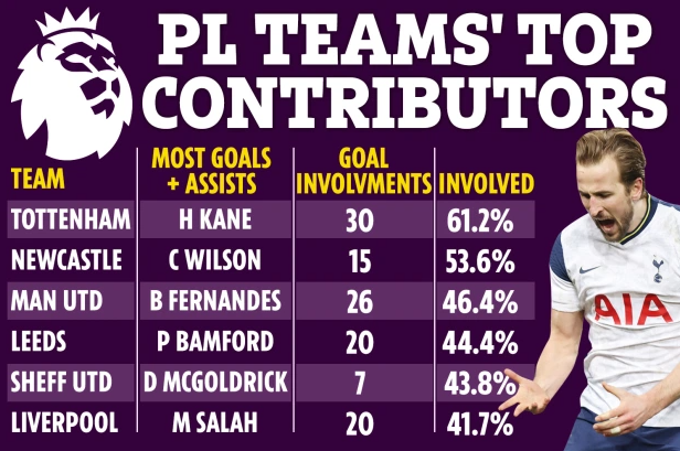 Tottenham và MU là “đội bóng một người”, Chelsea toàn diện nhất