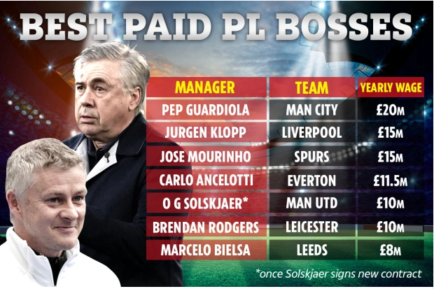 Gia hạn hợp đồng với MU, Solskjaer vào Top 5 HLV nhận lương cao nhất NHA