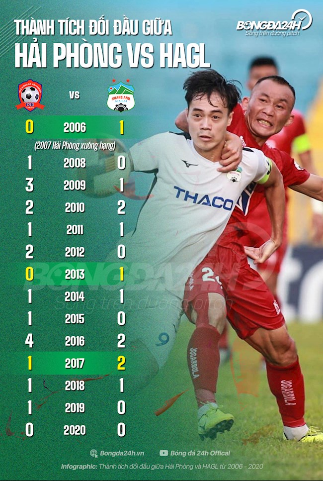 Đối đầu Hải Phòng vs HAGL