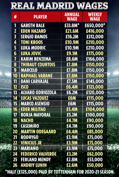 Lương của các cầu thủ Real Madrid được tiết lộ hình ảnh