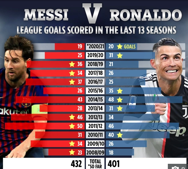 Choáng váng với phong độ của Messi và Ronaldo trong 12 mùa giải gần nhất so sánh ronaldo và messi