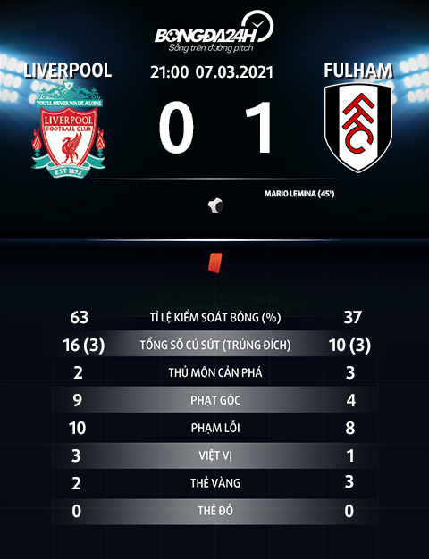 Thông số trận đấu Liverpool 0-1 Fulham