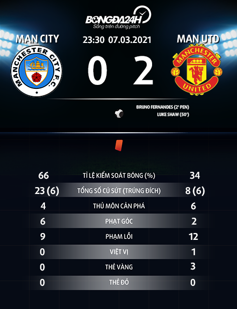 Thông số trận đấu Man City 0-2 Man Utd
