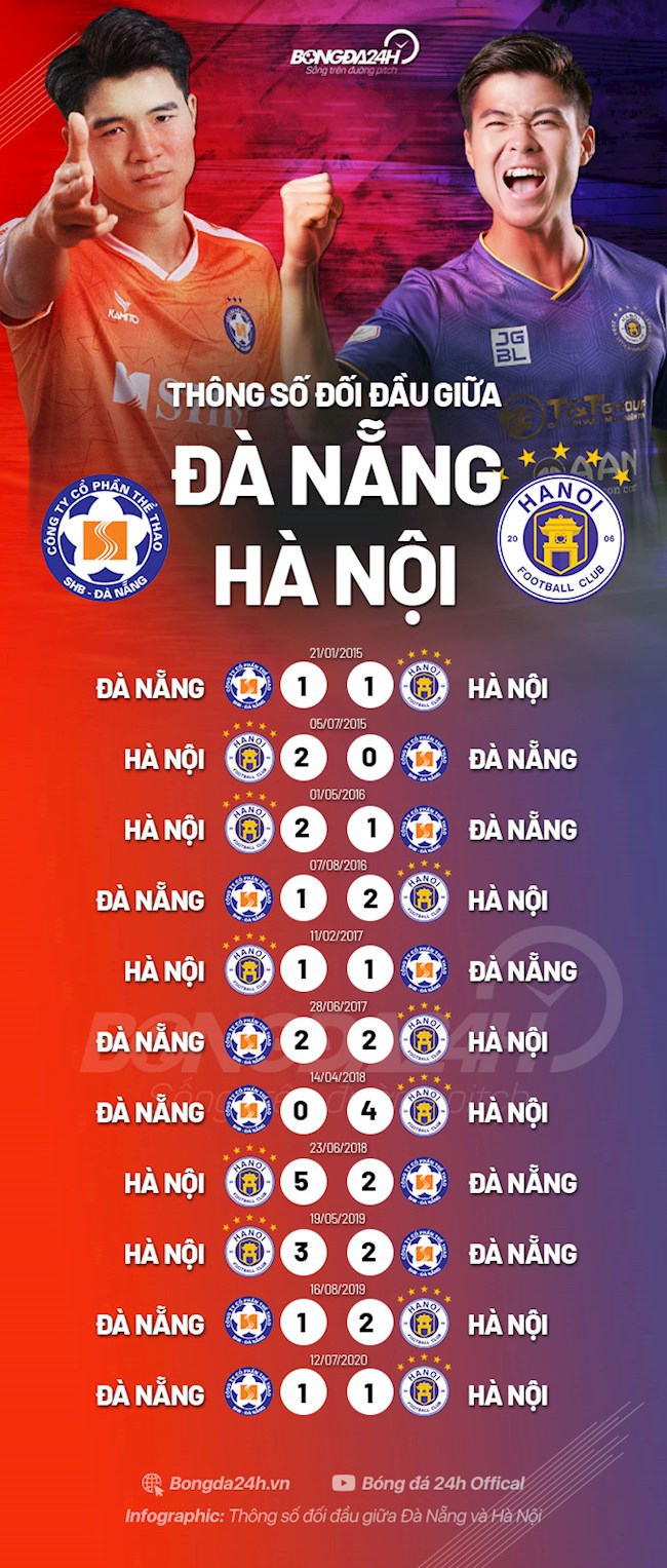 Đối đầu SHB Đà Nẵng vs Hà Nội
