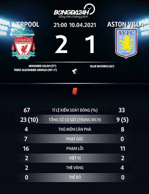 Thông số trận đấu Liverpool 2-1 Aston Villa