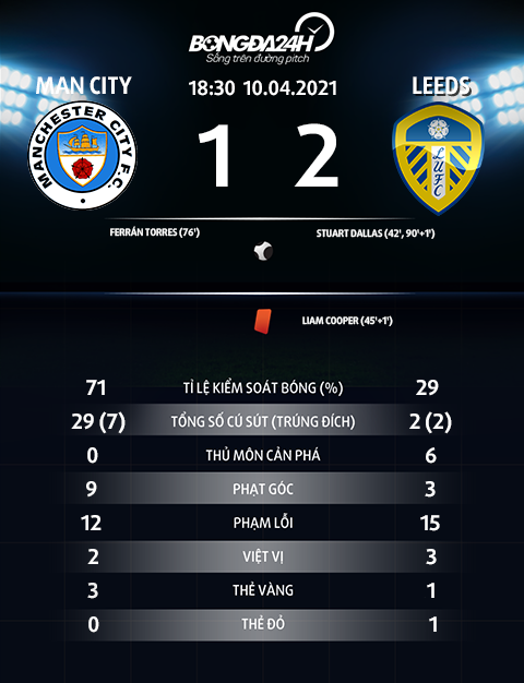 Thông số trận đấu Man City 2-1 Leeds