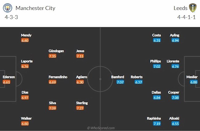 Man City vs Leeds doi hinh