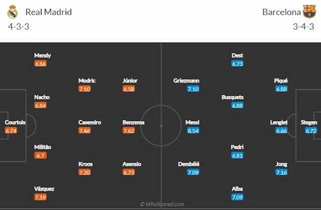Real Madrid vs Barca doi hinh Real Madrid vs Barca doi hinh