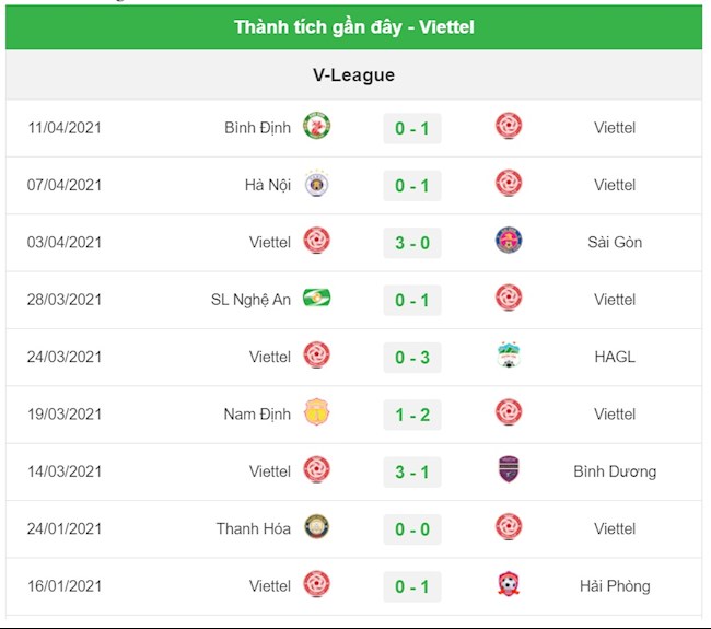 Đội bóng áo lính đang thi đấu khá ấn tượng trong những vòng đấu gần đây