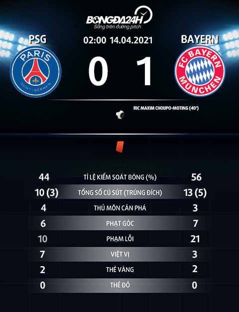 Thông số trận đấu PSG 0-1 Bayern Munich