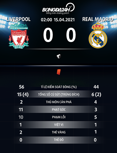 Thông số trận đấu Liverpool 0-0 Real Madrid