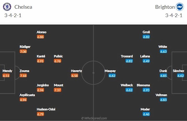 Chelsea vs Brighton doi hinh Chelsea vs Brighton doi hinh