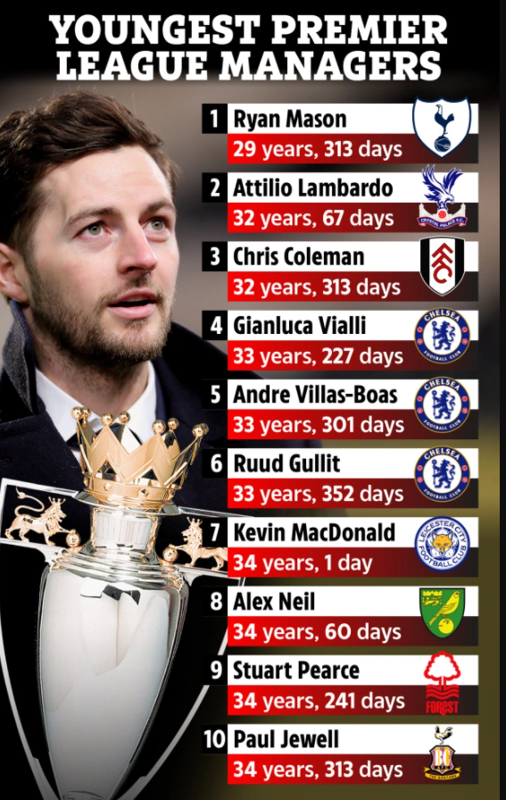 Top 10 HLV trẻ nhất Premier League