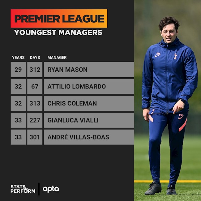 Ryan Mason là HLV trẻ nhất trong lịch sử Premier League.