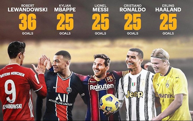 Cuộc đua Chiếc giày vàng 2020/21: Haaland, Mbappe cạnh tranh với Lewy, Messi và Ronaldo