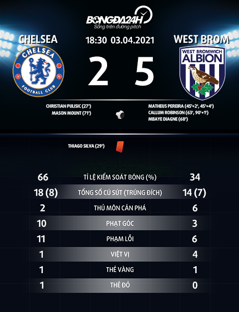 Chelsea vs West Brom 2-5: Mất bất bại vì hàng thủ