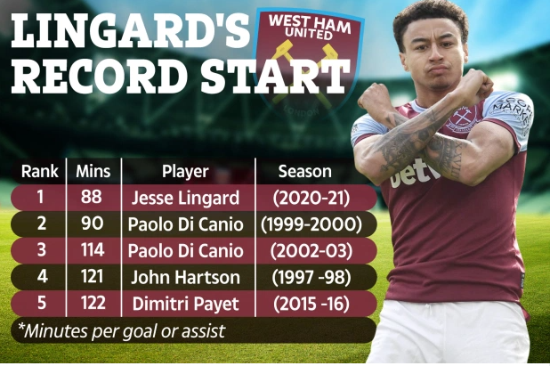 Jesse Ligard phá kỷ lục ở West Ham