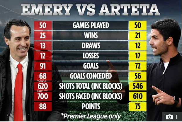 Mikel Arteta thậm chí còn tệ hơn Unai Emery Mikel Arteta thậm chí còn tệ hơn Unai Emery