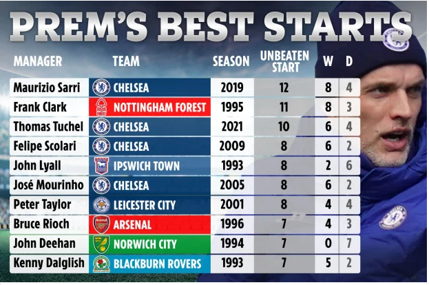 Top 10 HLV khởi đầu tốt nhất Premier League: Thomas Tuchel chỉ xếp thứ 3
