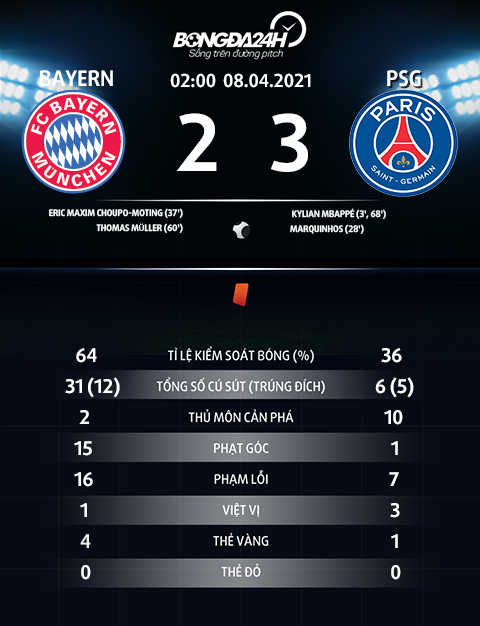 Thông số trận đấu Bayern Munich 2-3 PSG