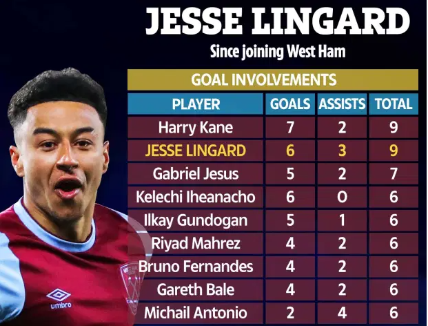 Jesse Lingard ghi bàn và kiến tạo gần gấp đôi Bruno Fernandes