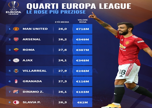 Giá trụ đội hình của MU cao nhất trong số 8 CLB tham dự tứ kết Europa League mùa này Giá trụ đội hình của MU cao nhất trong số 8 CLB tham dự tứ kết Europa League mùa này