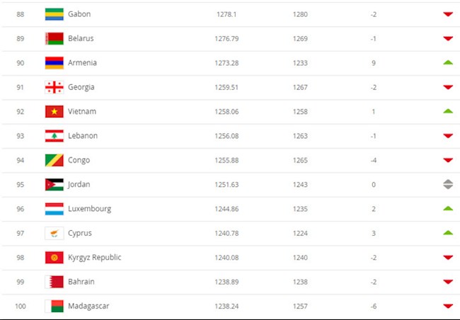 ĐT Việt Nam thăng hạng trên BXH FIFA tháng 42021 hình ảnh ĐT Việt Nam thăng hạng trên BXH FIFA tháng 42021 hình ảnh