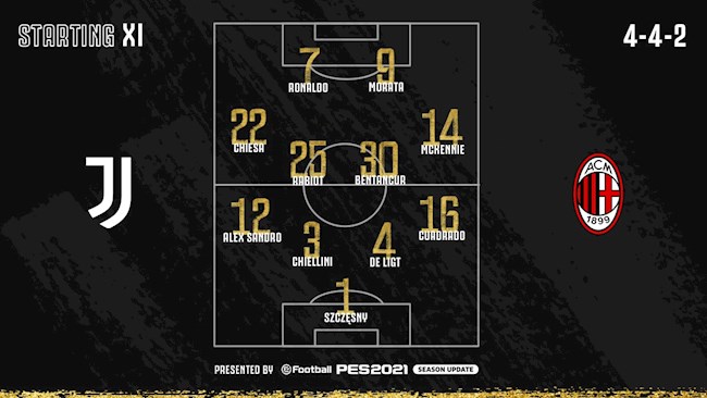 Sơ đồ xuất phát của Juventus trước AC Milan Sơ đồ xuất phát của Juventus trước AC Milan