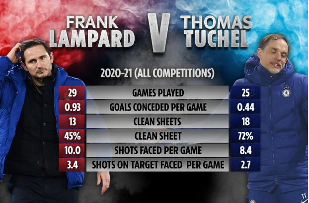 Giải mã thành công của Thomas Tuchel ở Chelsea