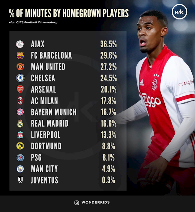 Bảng xếp hạng về tỉ lệ % số phút thi đấu của các cầu thủ homegrown ở các CLB lớn Bảng xếp hạng về tỉ lệ % số phút thi đấu của các cầu thủ homegrown ở các CLB lớn