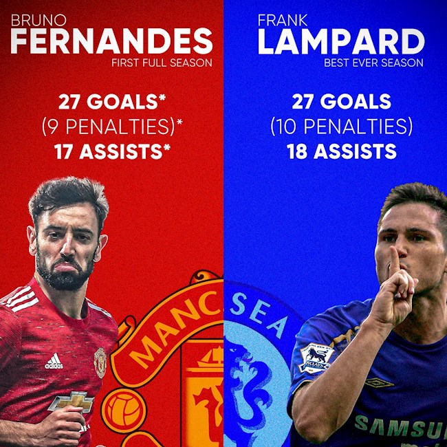 Bruno Fernandes sắp cân bằng thành tích của Frank Lampard Bruno Fernandes sắp cân bằng thành tích của Frank Lampard